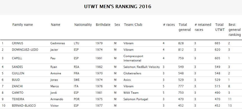 TOP10 masculí a UTWT16